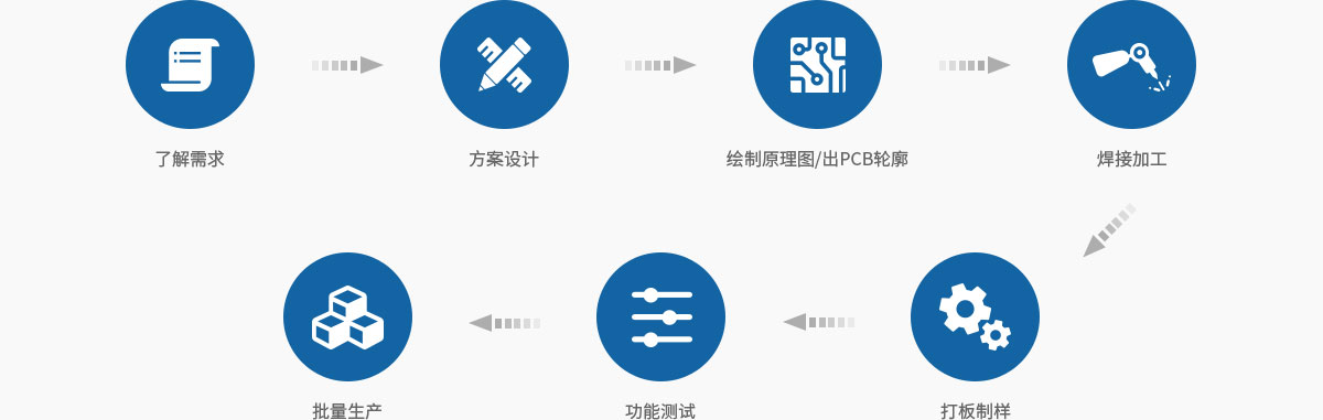 服务流程