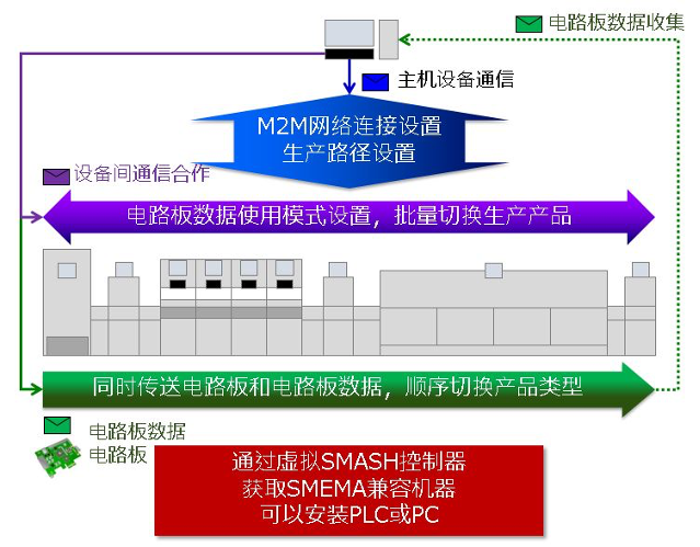 SMT设备链接标准SEMI SMT-ELS有什么优势？