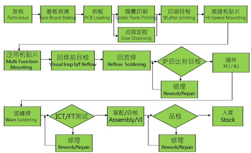 什么是PCBA？PCBA生产工艺流程